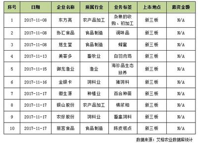 11月涉农新三板定增及挂牌概况 畜牧渔业饲料领域动态分析